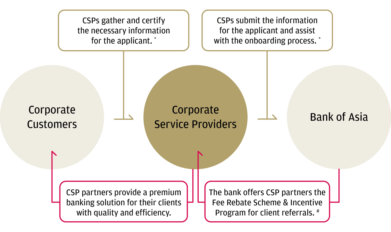 Bank of Asia & Corporate Service Providers - Partnership 
