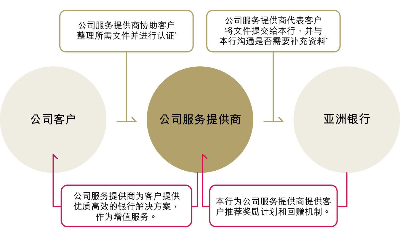 亚洲银行公司服务提供商合作计划