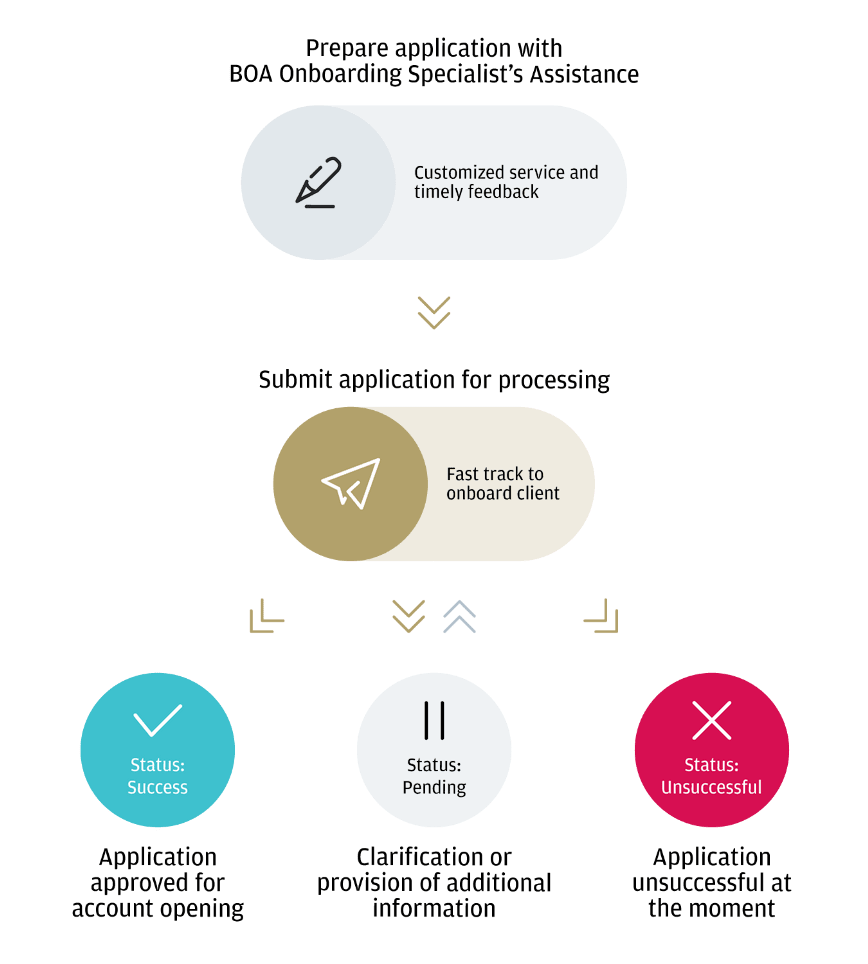 Bank of Asia Account Opening Procedure